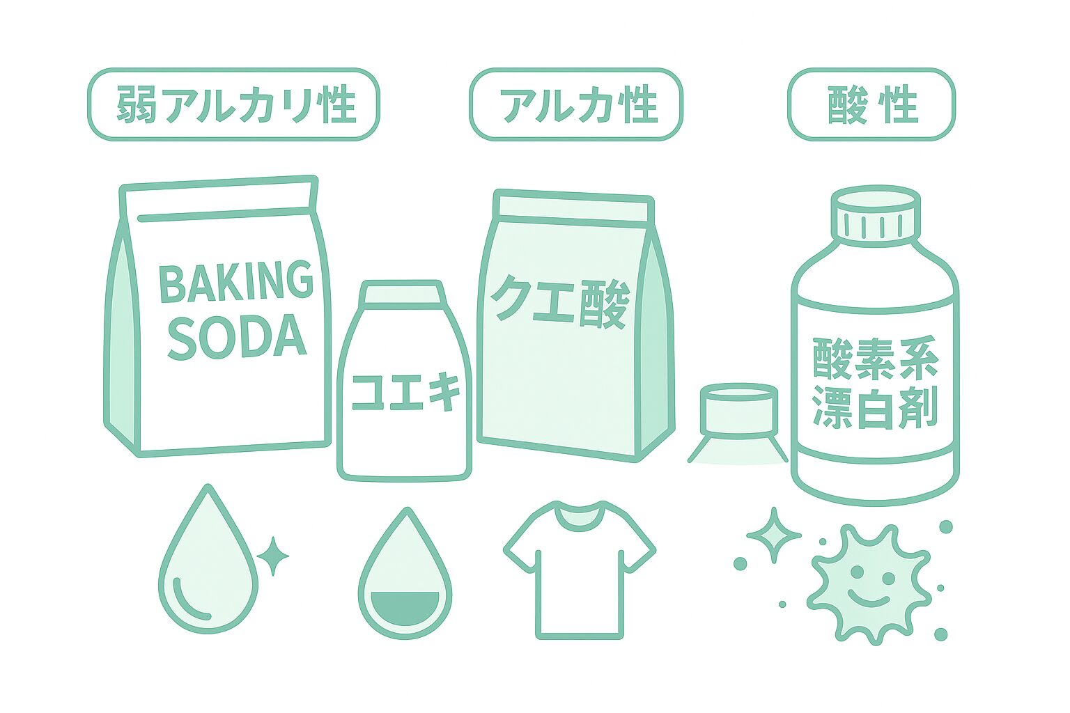 重曹、セスキ炭酸ソーダ、クエン酸、酸素系漂白剤の性質と用途を分かりやすく示したイラスト